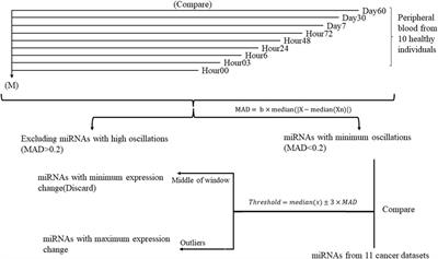 A panel of blood-derived miRNAs with a stable expression pattern as a potential pan-cancer detection signature